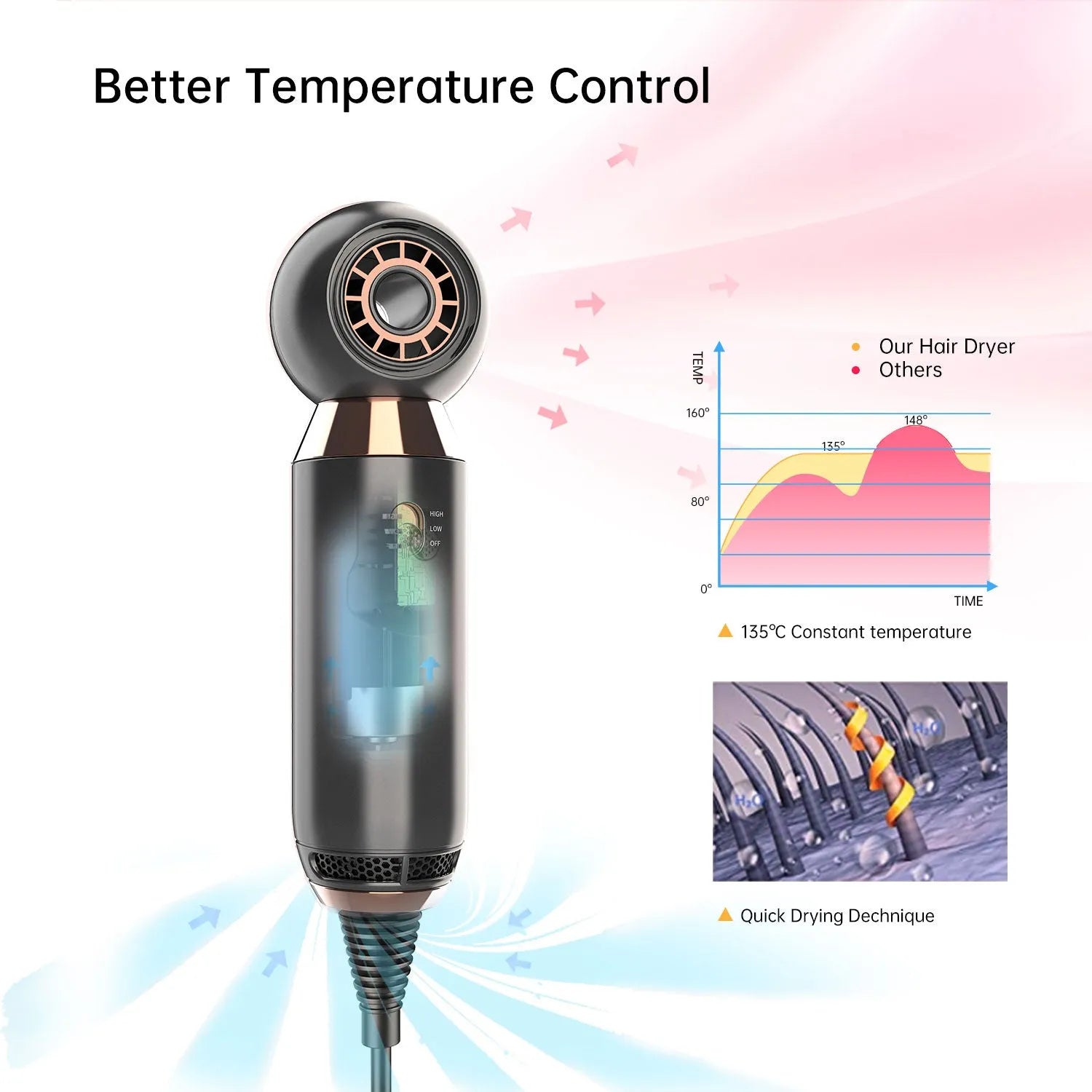 Compact leafless hair dryer with diffuser accessory, measuring 20cm with 800w power and ionic technology