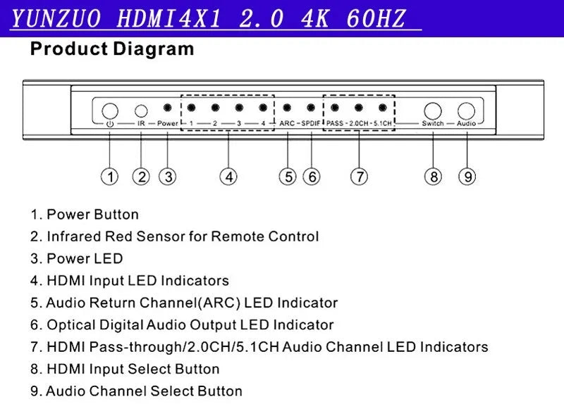 Black HDMI switch with remote control showing 4 HDMI inputs and 1 output for video switching with audio separation